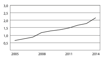 Figur 4.3 Folketrygden refusjoner til tannbehandling for perioden 2005–2014 (beløp i mrd. kroner)
