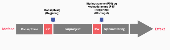 KS1 - Kvalitetssikring av konseptvalg