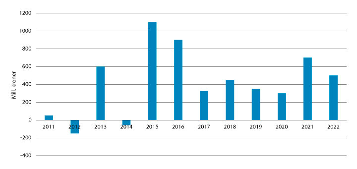 Figur 2.1 Vekst i frie inntekter ut over beregnede demografi- og pensjonskostnader og satsinger innenfor veksten i frie inntekter. Anslag i opprinnelig budsjett
