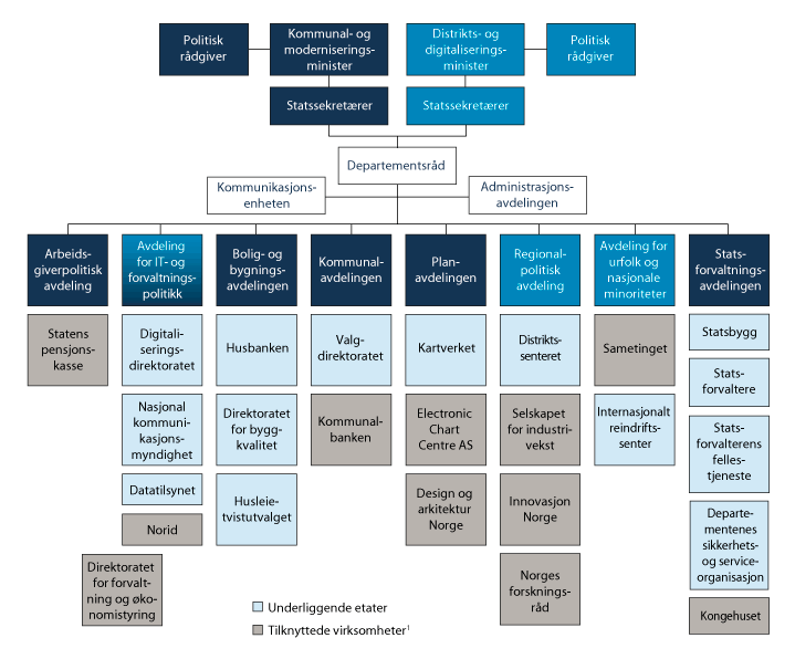 Figur 5.1 Organisasjonskart for Kommunal- og moderniseringsdepartementet med underliggende etater og tilknyttede virksomheter
