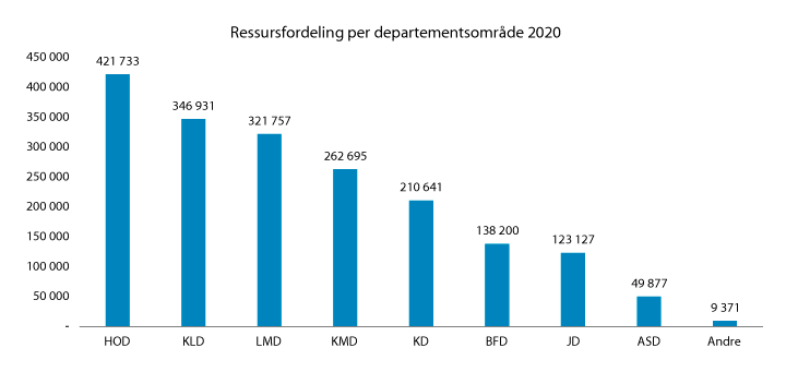 Figur 5.2 Ressursfordeling per departementsområde for 2020
