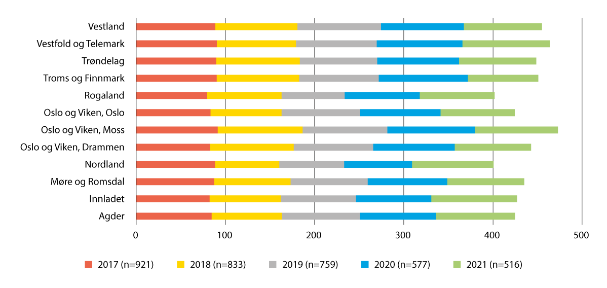 Figur 15.1 Medhold for offentlig part i saker om omsorgsovertakelse. Prosent