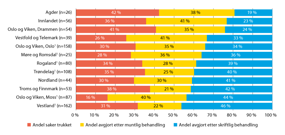 Figur 15.4 Avgjørelsesform og prosess i saker med samtaleprosess i 2021