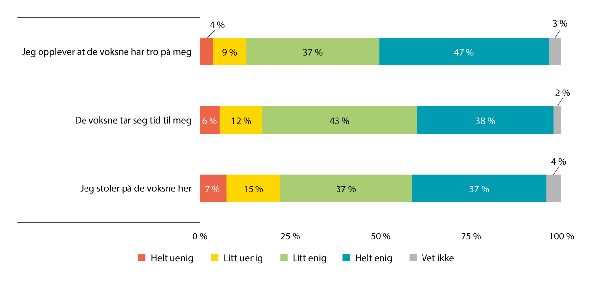 Figur 20.2 Ungdommenes relasjon til de voksne på institusjonen. Prosent. n=154