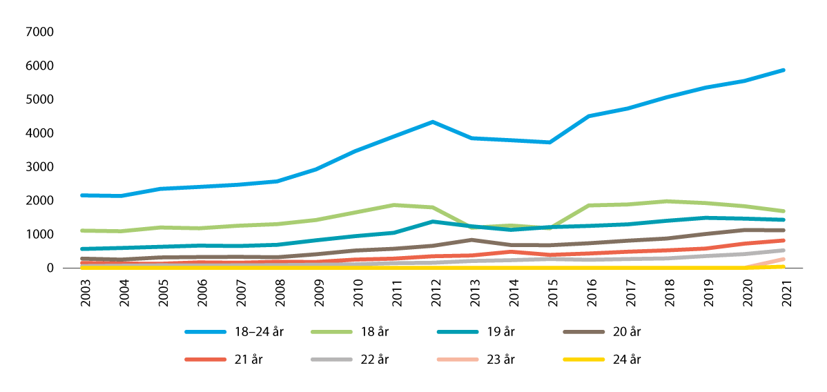 Figur 22.1  Unge voksne med tiltak fra barnevernet per 31. desember etter alder