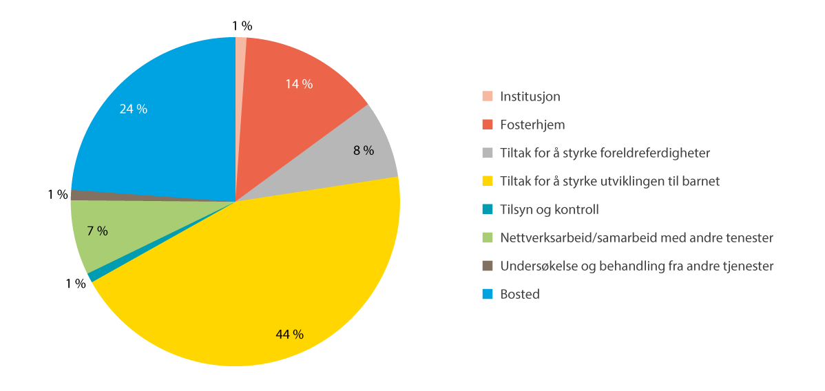 Figur 22.2 Typer ettervernstiltak i bruk per 31.desember 2021 for unge 18–24 år