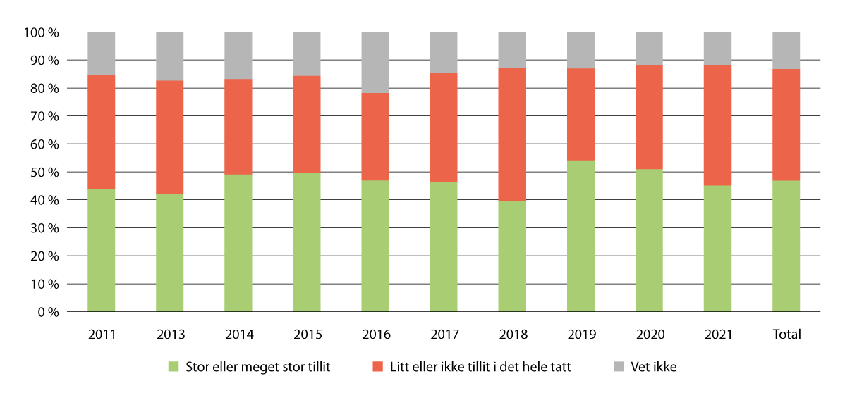 Figur 28.1 Tillit til barnevernet, alle klassetrinn per år