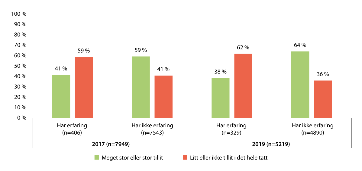 Figur 28.2 Tillit til barnevernet fordelt på ungdom med og uten erfaring fra barnevernet siste 12 måneder. Prosent og per år