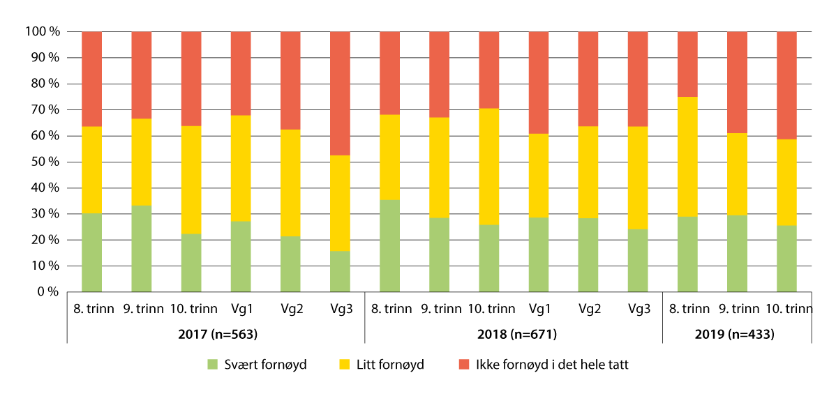 Figur 28.3 Andelen ungdom som er svært, litt fornøyd eller ikke fornøyd i det hele tatt med hjelpen fra barnevernet. Ungdom med erfaring fra barnevernet (2017–2019) etter klassetrinn