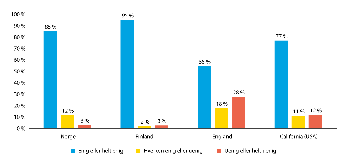 Figur 28.6 Svar på spørsmålet «I denne situasjonen ville min arbeidsplass gitt hjelp til Jon og Mira». n=1 012