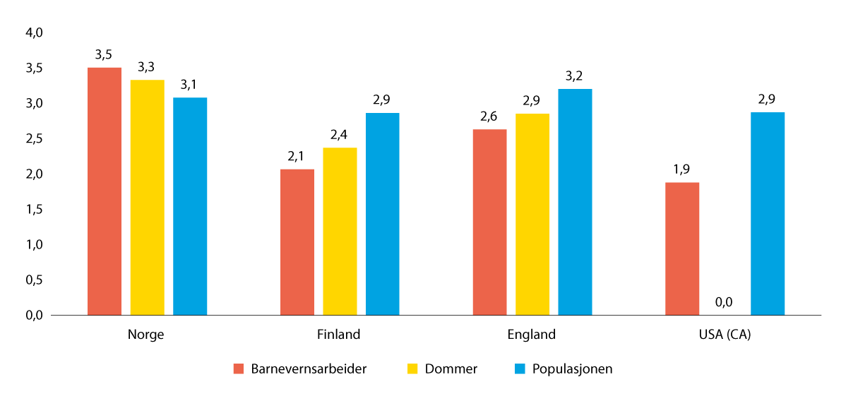 Figur 28.8 Spørsmål: «Skal barnevernet overta omsorgen for barnet?» Gjennomsnitt på en skala fra 0 (helt uenig) til 5 (helt enig)