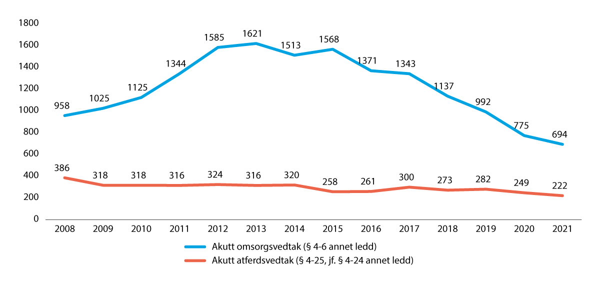 Figur 4.2 Antall barn 0–17 år med akutt atferds- eller omsorgsvedtak med tvang