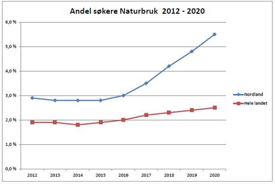 Andel søkere til naturbruksutdanningen 2012-2016