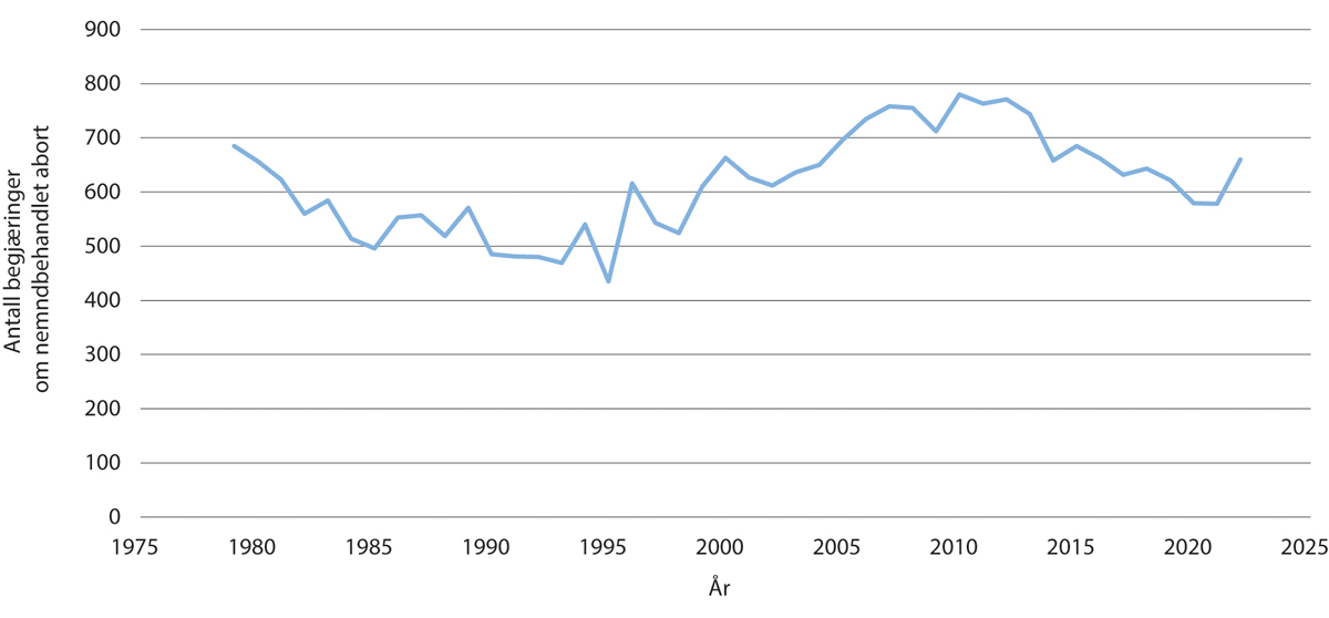 Figur 11.1 Antall nemndsbegjæringer 1979–2022