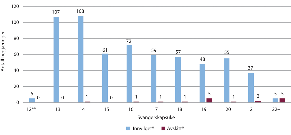 Figur 11.11 Antall begjæringer om nemndsbehandlet abort i 2022, fordelt på svangerskapslengde og endelig vedtak i nemnd