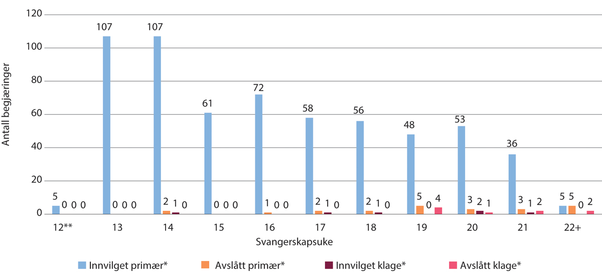 Figur 11.12 Antall begjæringer om nemndbehandlet abort, 2013–2022 etter svangerskapslengde og endelig vedtak