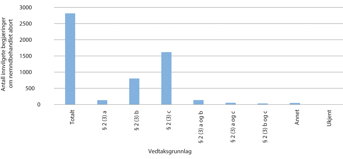 Figur 11.13 Antall nemndbehandlede innvilgede begjæringer om abort etter vedtaksgrunn 2018–2022