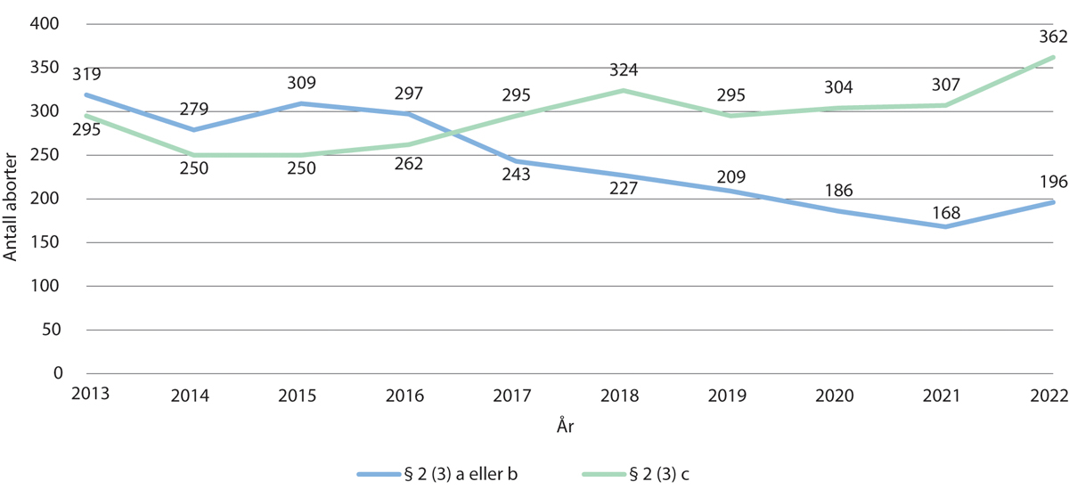 Figur 11.14 Nemndbehandlede svangerskapsavbrudd etter abortloven § 2, tredje ledd, 2013–2022