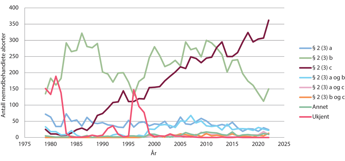 Figur 11.15 Antall innvilgede nemndsaborter etter paragraf/innvilgelsesgrunn 1980–2022