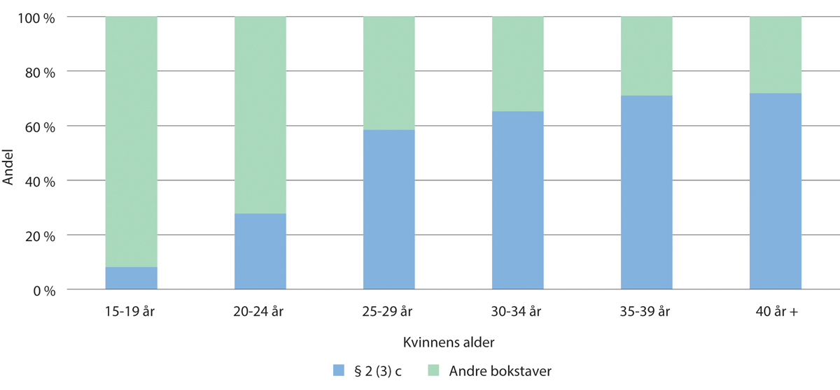 Figur 11.17 Nemndbehandlete aborter, 2013–2022 fordelt på alder og vedtaksgrunn, (totalt antall i perioden)