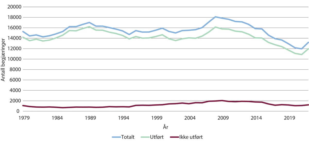 Figur 11.19 Antall begjæringer og utførte svangerskapsavbrudd 1979–2022 (totalt, utført og ikke utført)