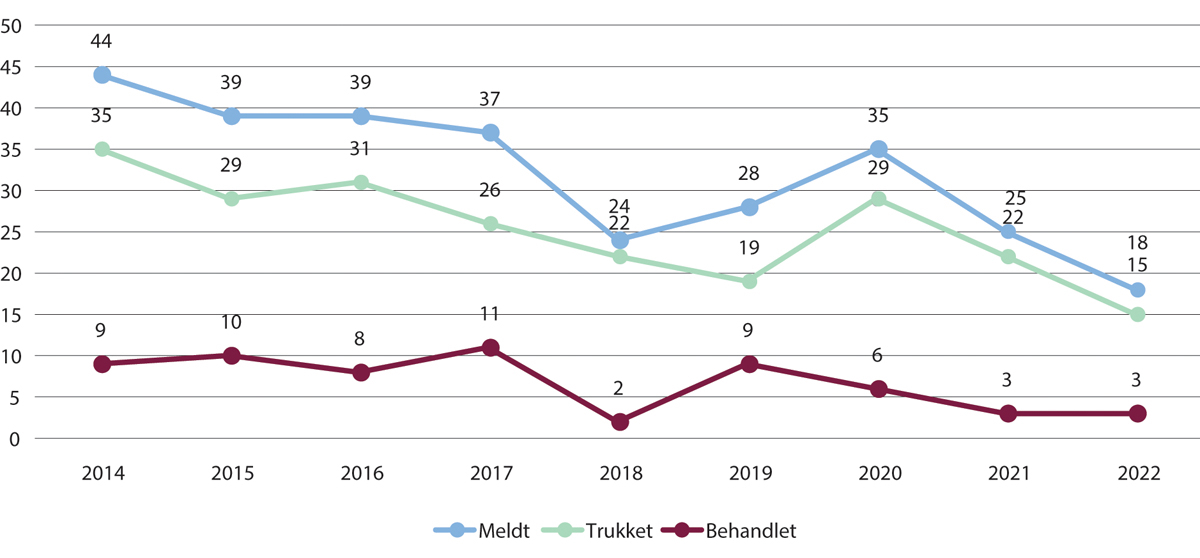 Figur 11.23 Klagenemnda 2014–2022 meldte og behandlede saker