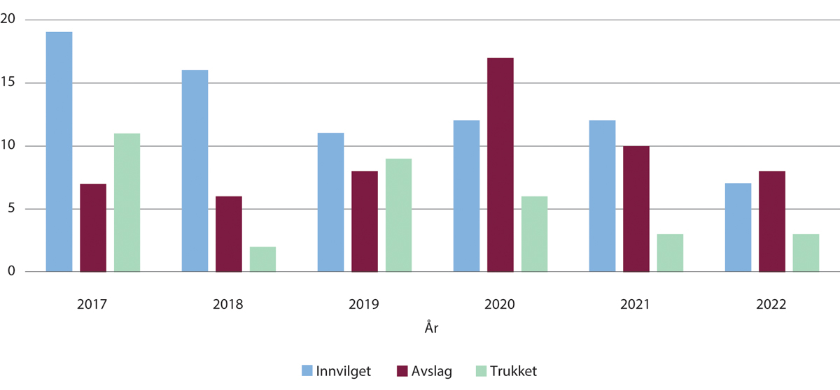 Figur 11.24 Klagenemnda 2017–2022, antall saker innvilget, avslått og trukket