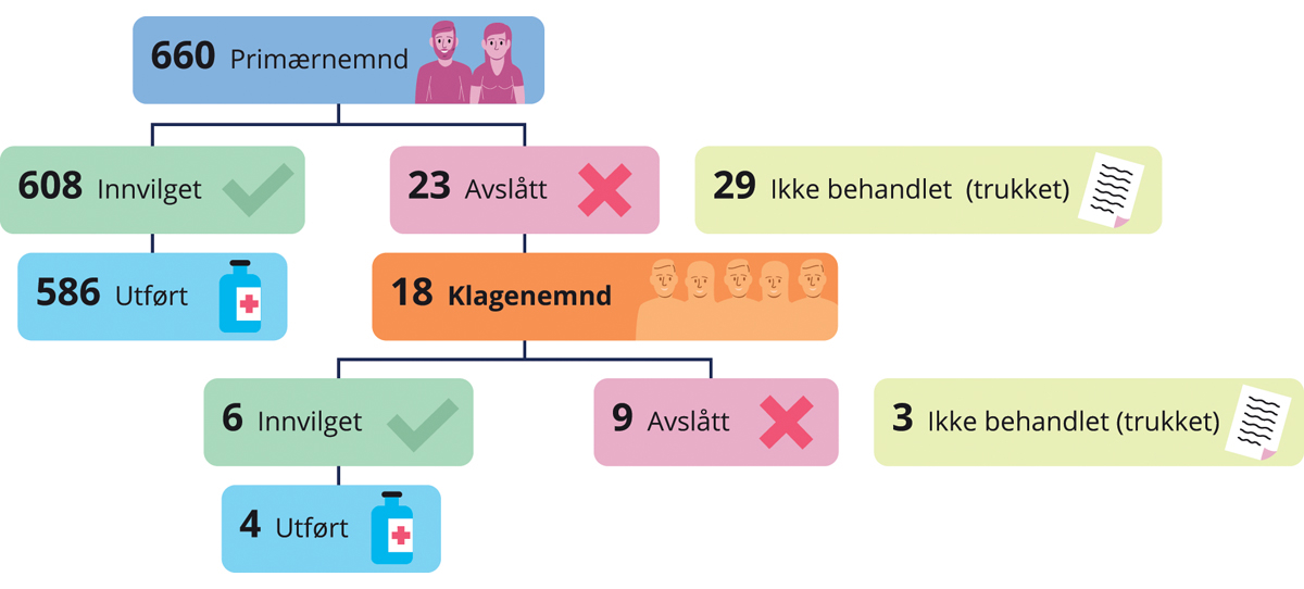 Figur 11.7 Nemndbegjæringer og nemndbehandlede aborter 2022