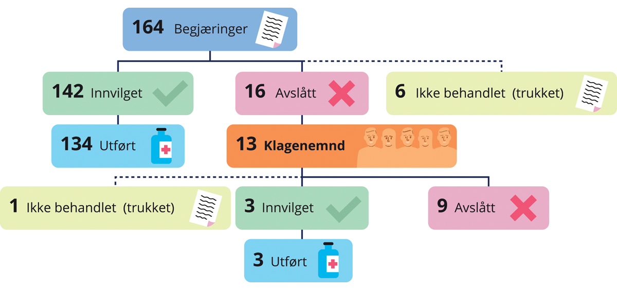 Figur 11.8 Nemndbegjæringer, vedtak og aborter med svangerskapslengde etter utgangen av 18. svangerskapsuke i 2022