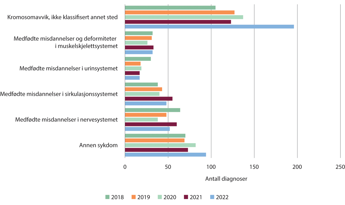 Figur 14.5 Diagnoser stilt ved hjelp av fosterdiagnostikk for nemndbehandlede aborter 2018–2022