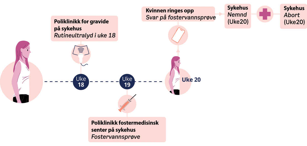 Figur 14.9 Forløp ved ultralyd uke 18, funn, fosterdiagnostikk og abort