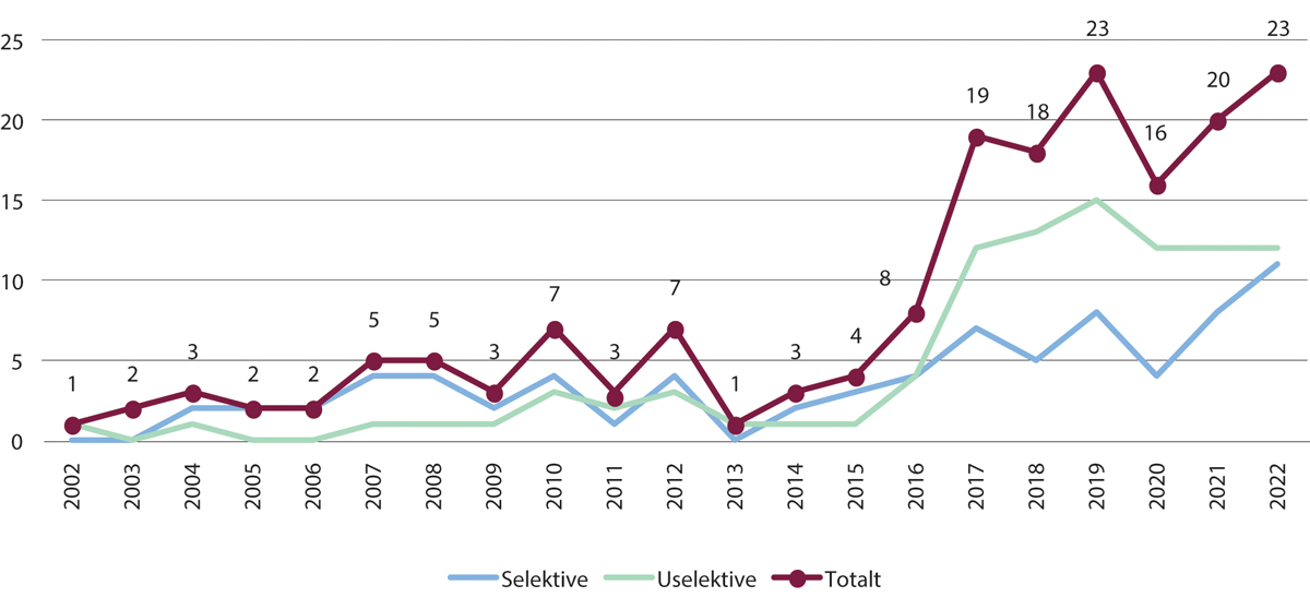 Figur 16.1 Fosterantallsreduksjoner i Norge 2002–2022