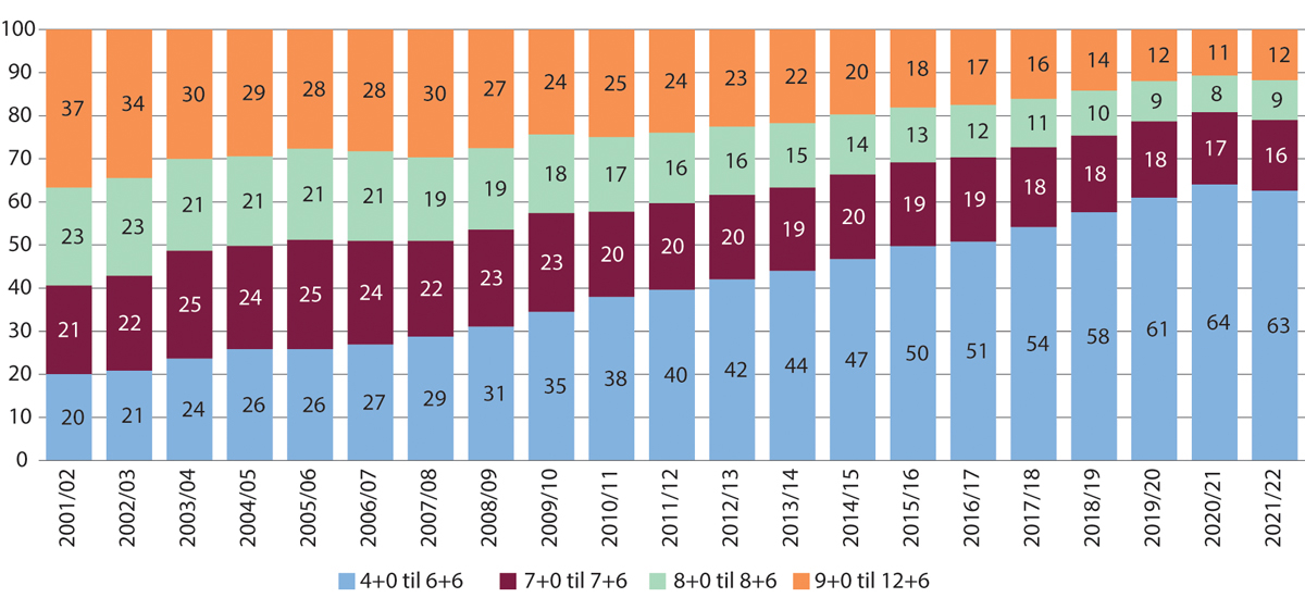 Figur 19.7 Selvbestemte aborter i Danmark 2001 til 2022 etter svangerskapslengde