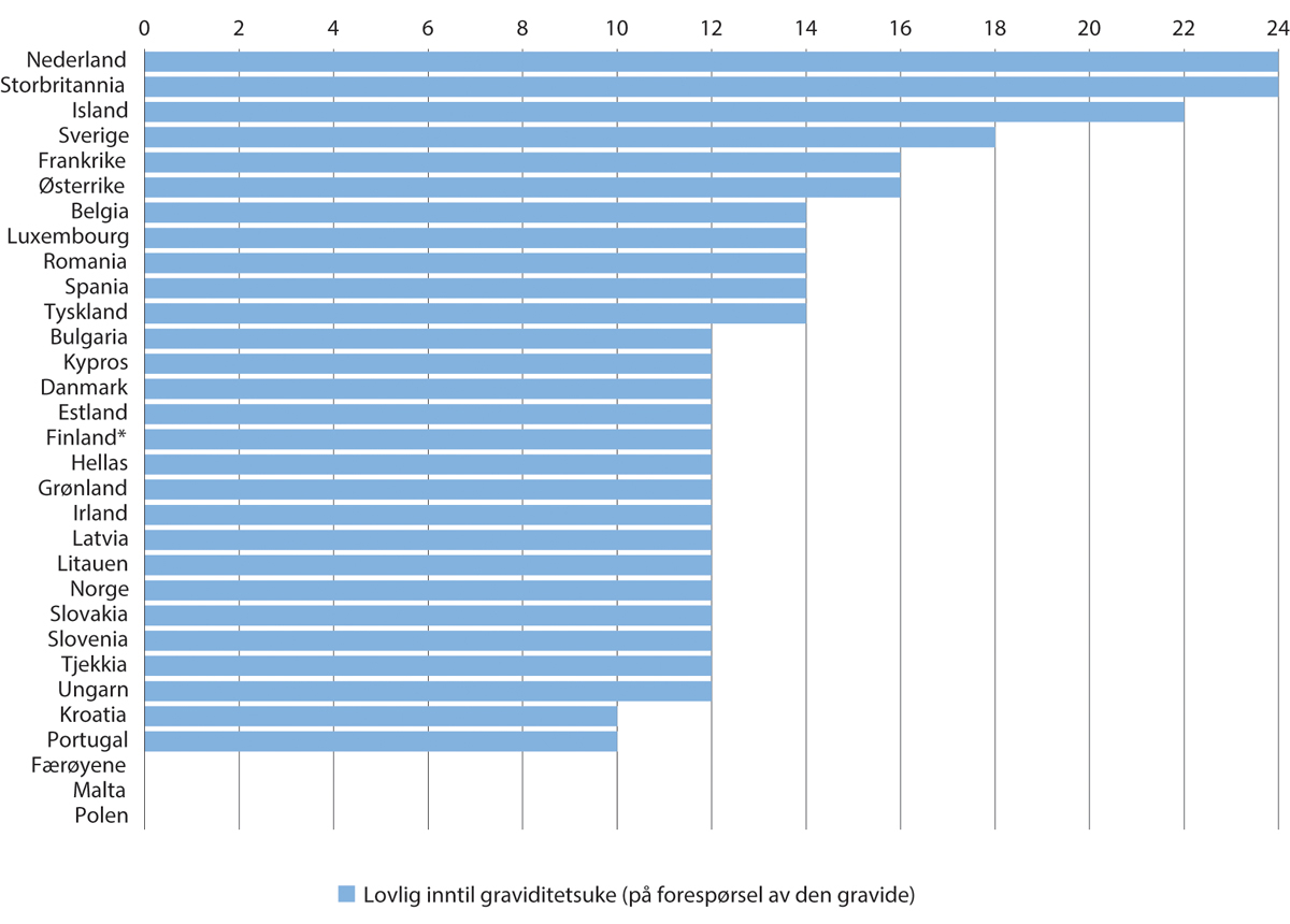 Figur 19.9 Abortgrenser i EU, Norge, Island, Færøyene og Grønland