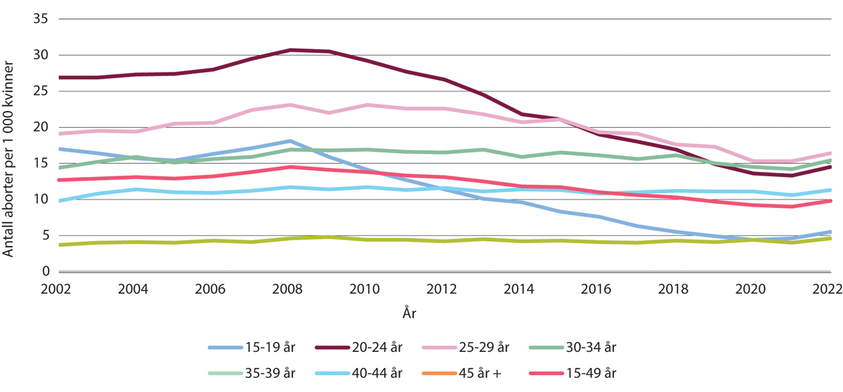 Figur 8.3 Svangerskapsavbrot fordelt på alder 2002–2022 per 1000 kvinne