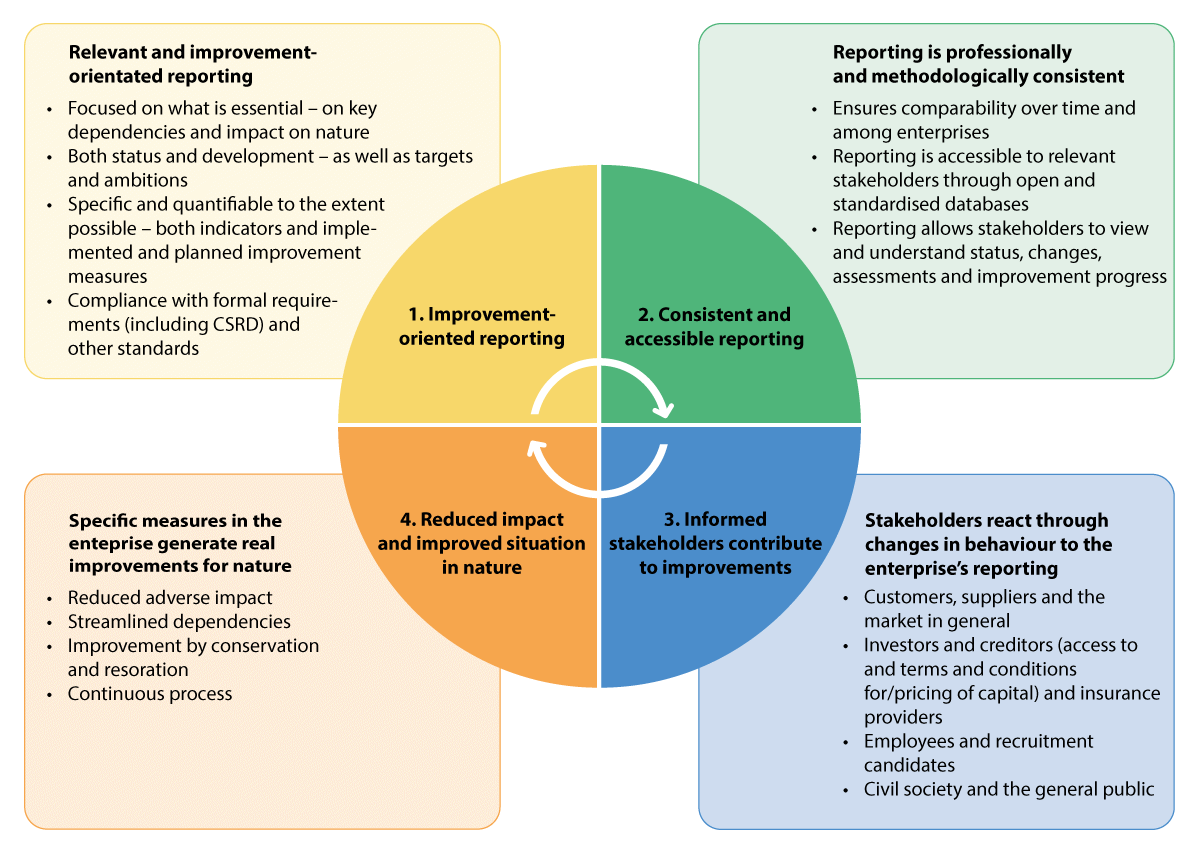 Illustration. More improvement-oriented reporting can have a greater impact on the ground.