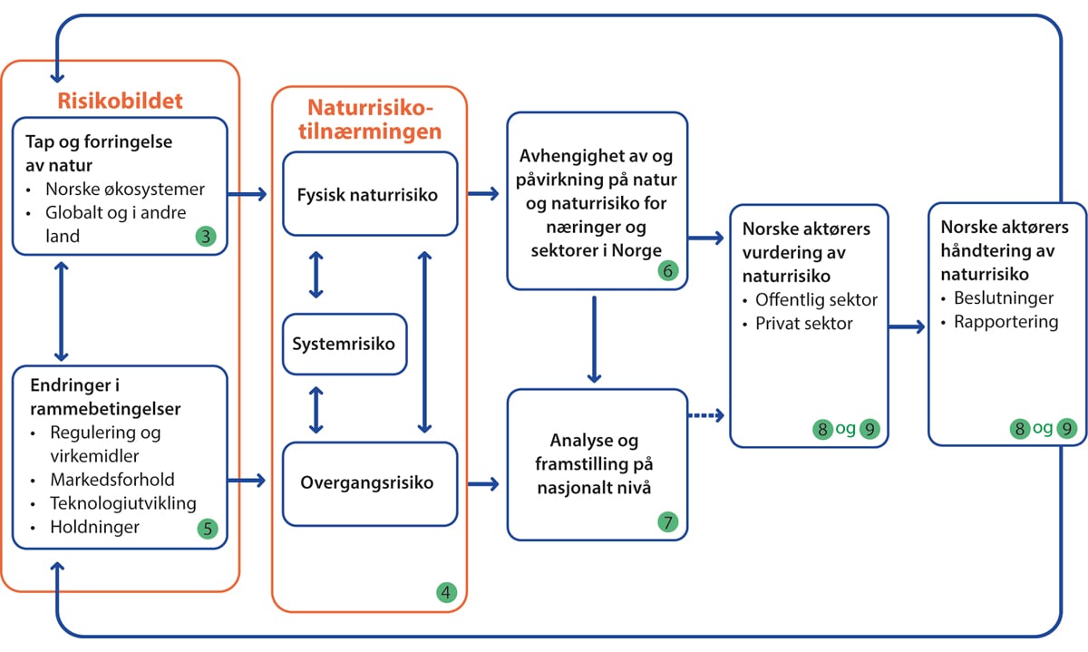 Figur 2.1 Tankeskjema for utvalgets arbeid med utredningen