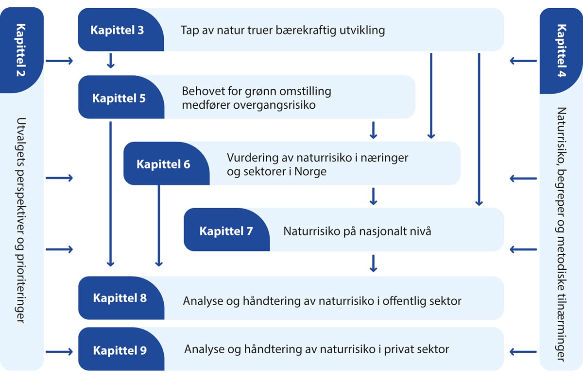 Figur 2.2 Oppbygging av temakapitlene i utredningen