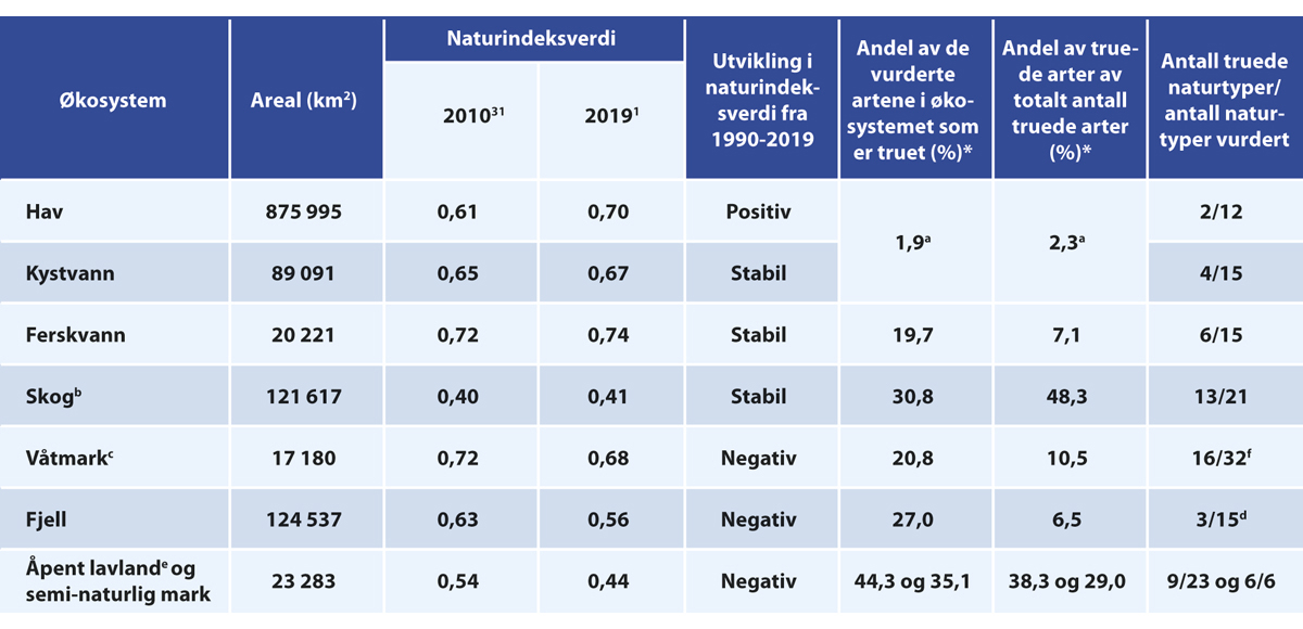 Figur 3.12 Oversikt over hovedøkosystemenes areal og status for det biologiske mangfoldet