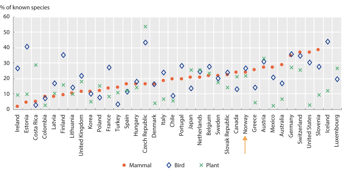 Figur 3.13 Oversikt over andelen truede arter i Norge og andre land