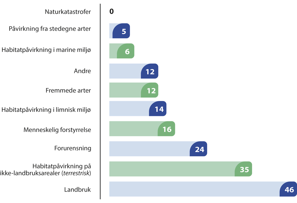 Figur 3.14 Faktorer som påvirker naturtyper på rødlista for naturtyper