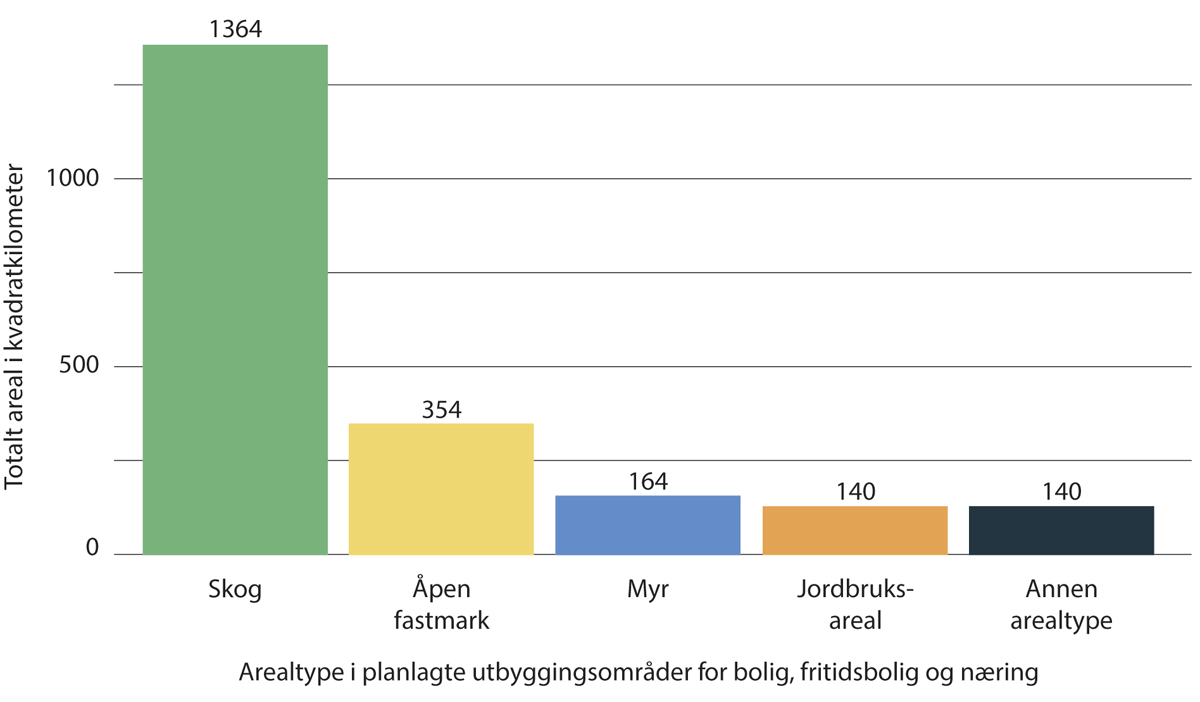 Figur 3.15 Planlagt utbygd areal fordelt på arealtyper