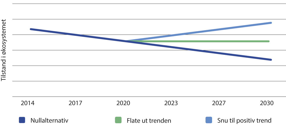 Figur 3.16 Nullalternativet og mulige retninger for utvikling av tilstand i økosystemet våtmark.