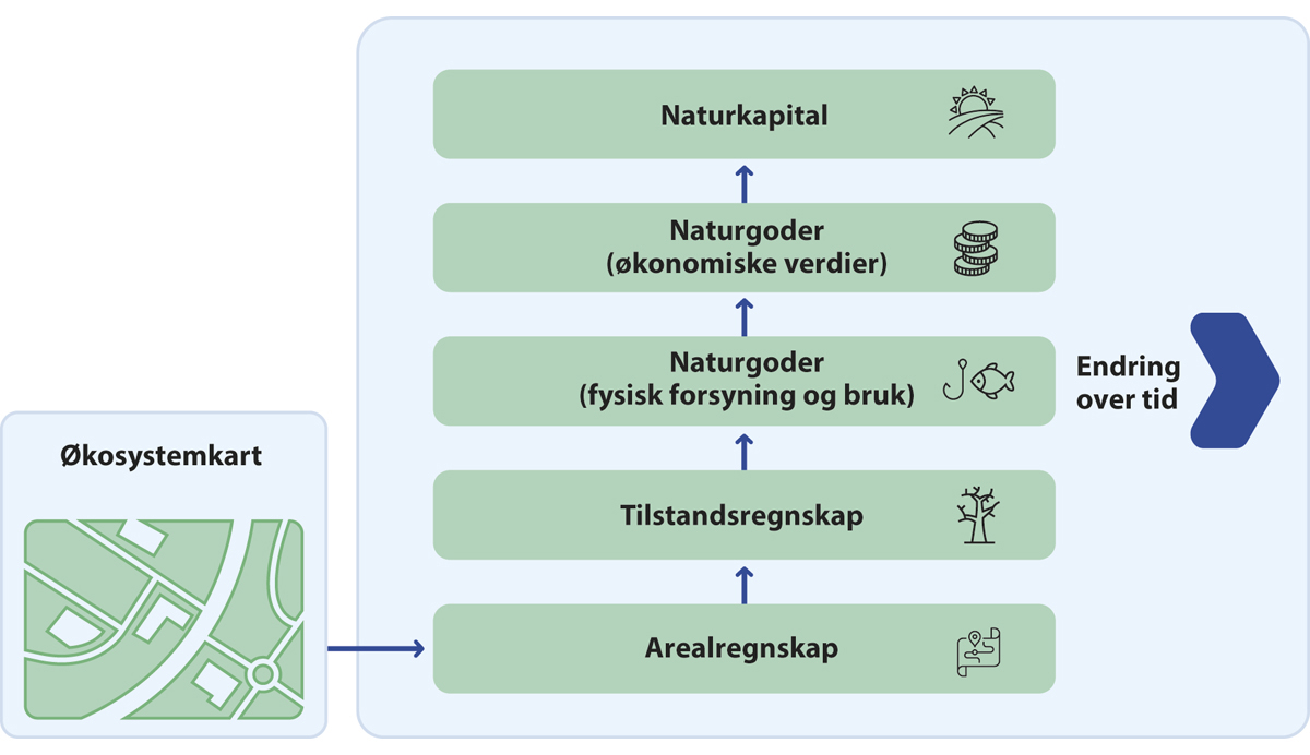 Figur 3.2 Sammenhenger mellom de ulike delene av naturregnskapet