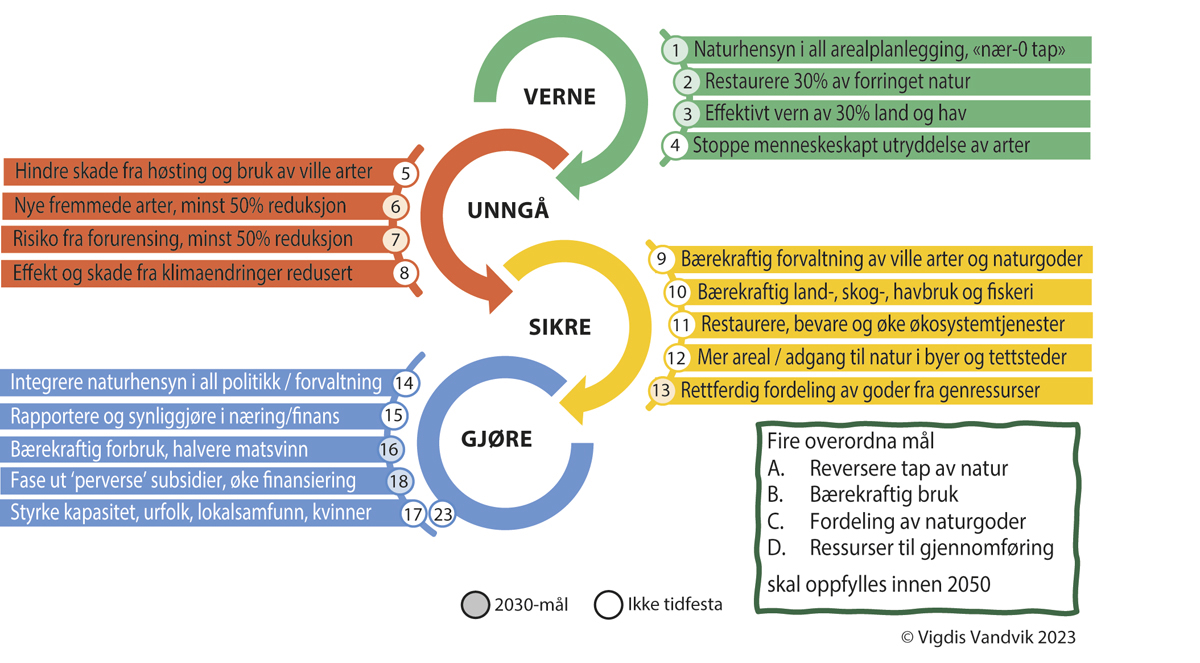 Figur 5.1 Illustrasjon som viser målene i naturavtalen.