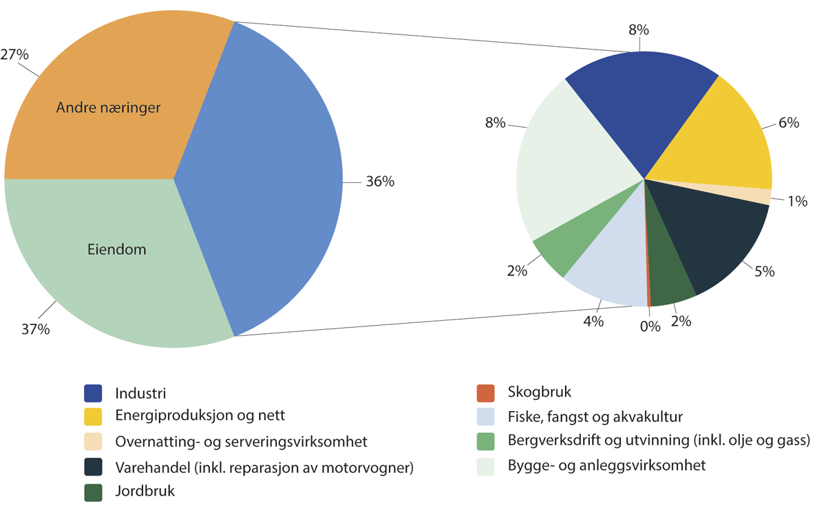 Figur 6.2 Fordeling av forvaltet kapital i norsk finansnæring.