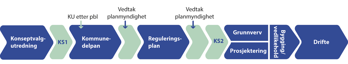 Figur 8.1 Fasene i et statlig vegprosjekt