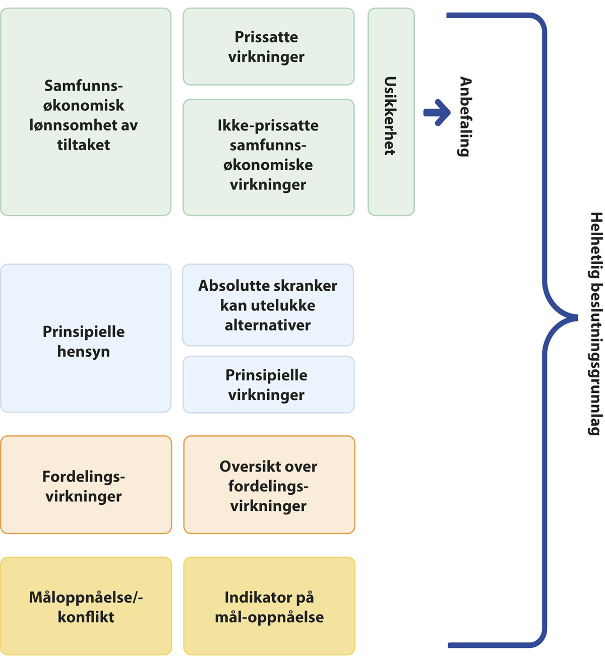 Figur 8.2 Elementene i et helhetlig beslutningsgrunnlag som følger av Utredningsinstruksen og regelverk for samfunnsøkonomiske analyser i staten