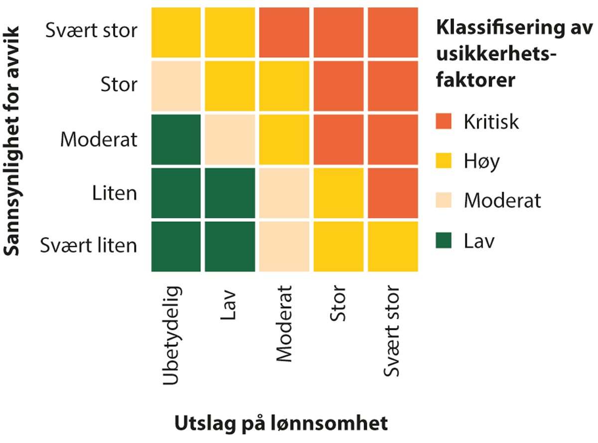 Figur 8.3 Klassifisering av usikkerhetsfaktorer