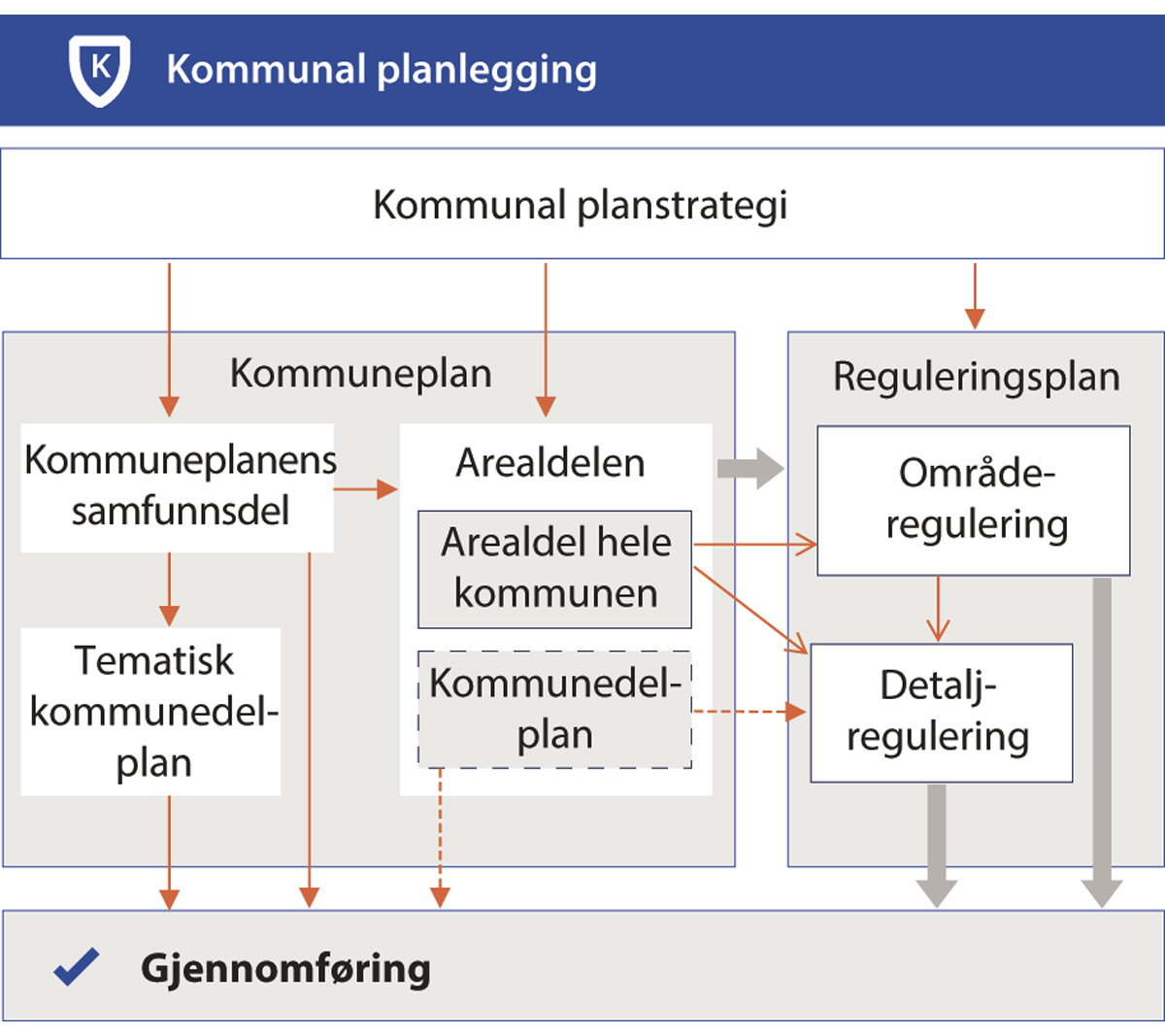 Figur 8.4 Oversikt over hovedelementene i kommunal planlegging